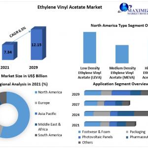 News:Ethylene Vinyl Acetate Market
